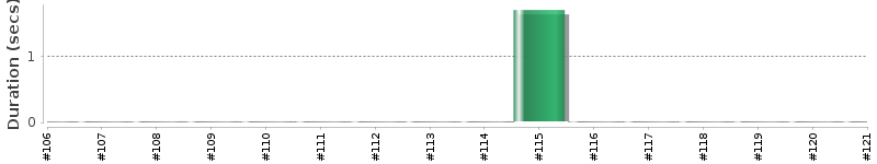 [Method Execution Trend Chart]