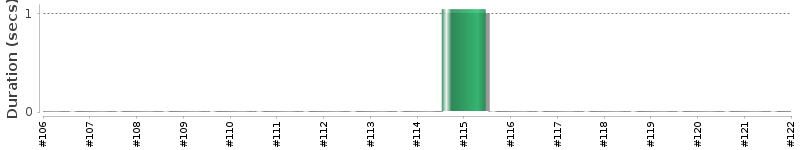 [Method Execution Trend Chart]