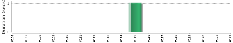 [Method Execution Trend Chart]