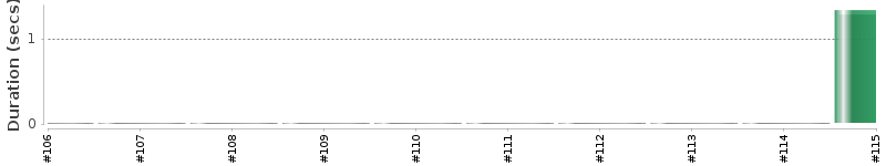 [Method Execution Trend Chart]