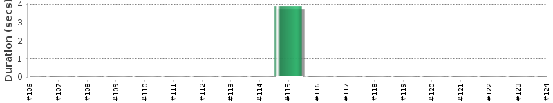 [Method Execution Trend Chart]