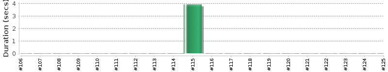 [Method Execution Trend Chart]