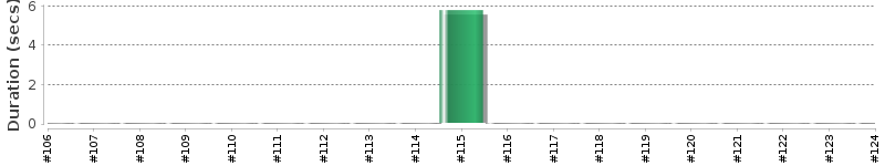 [Method Execution Trend Chart]