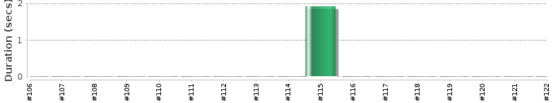 [Method Execution Trend Chart]