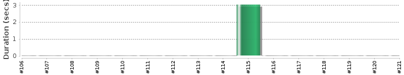 [Method Execution Trend Chart]