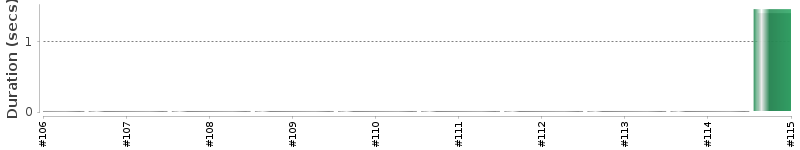 [Method Execution Trend Chart]