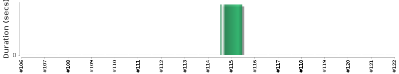 [Method Execution Trend Chart]