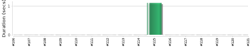 [Method Execution Trend Chart]