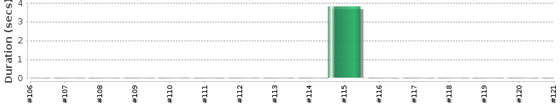 [Method Execution Trend Chart]