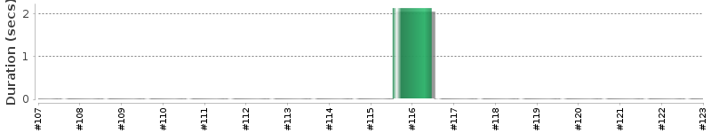 [Method Execution Trend Chart]