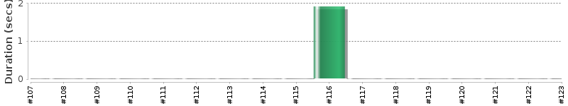 [Method Execution Trend Chart]