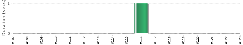 [Method Execution Trend Chart]