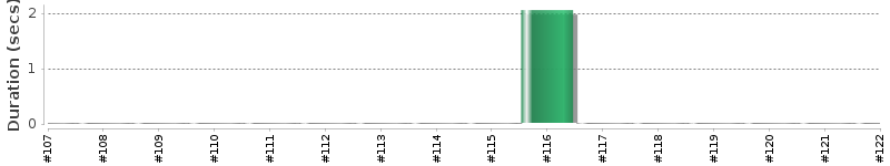 [Method Execution Trend Chart]