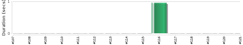 [Method Execution Trend Chart]