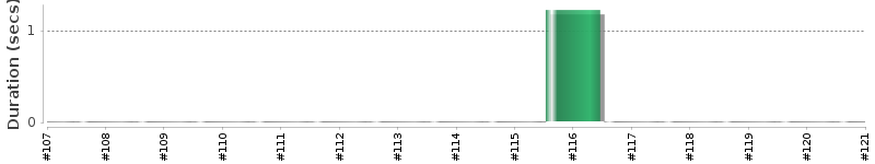 [Method Execution Trend Chart]