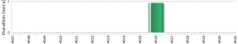 [Method Execution Trend Chart]