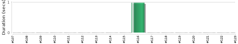 [Method Execution Trend Chart]