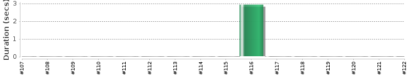 [Method Execution Trend Chart]