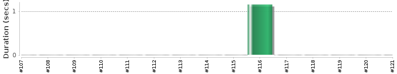 [Method Execution Trend Chart]