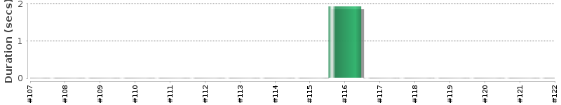 [Method Execution Trend Chart]