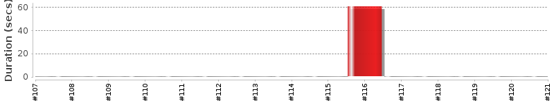 [Method Execution Trend Chart]