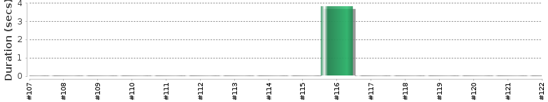 [Method Execution Trend Chart]