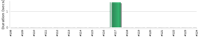 [Method Execution Trend Chart]