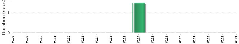 [Method Execution Trend Chart]