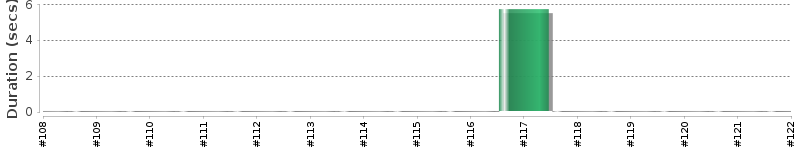 [Method Execution Trend Chart]