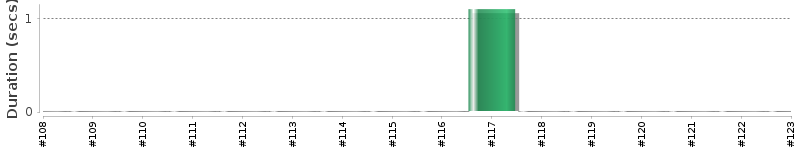[Method Execution Trend Chart]