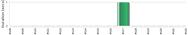[Method Execution Trend Chart]
