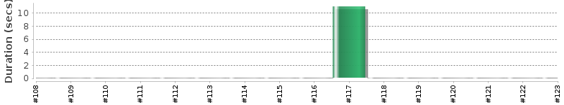 [Method Execution Trend Chart]