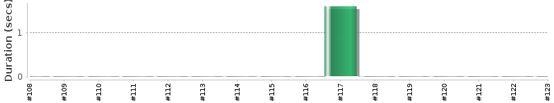 [Method Execution Trend Chart]