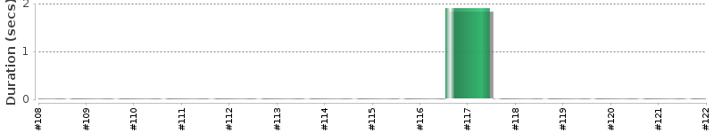 [Method Execution Trend Chart]