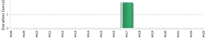 [Method Execution Trend Chart]