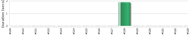 [Method Execution Trend Chart]