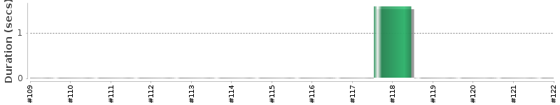 [Method Execution Trend Chart]
