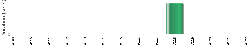 [Method Execution Trend Chart]