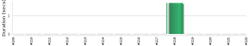 [Method Execution Trend Chart]