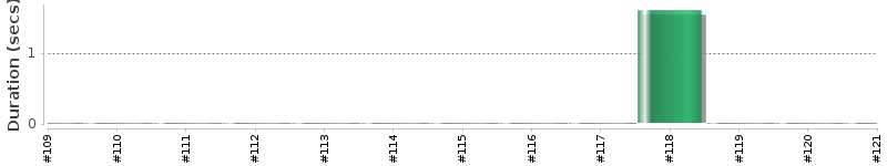 [Method Execution Trend Chart]