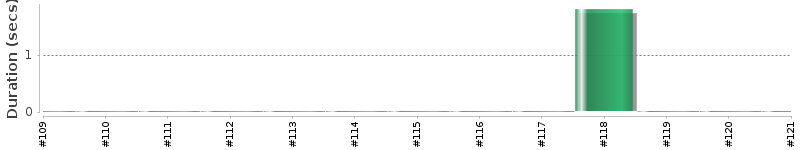 [Method Execution Trend Chart]