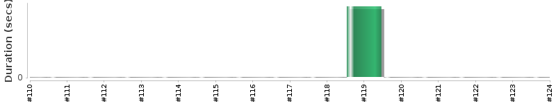 [Method Execution Trend Chart]