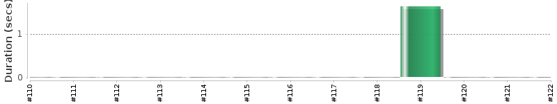 [Method Execution Trend Chart]