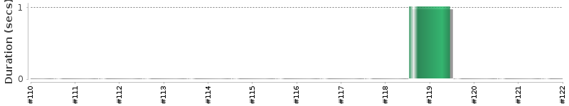 [Method Execution Trend Chart]