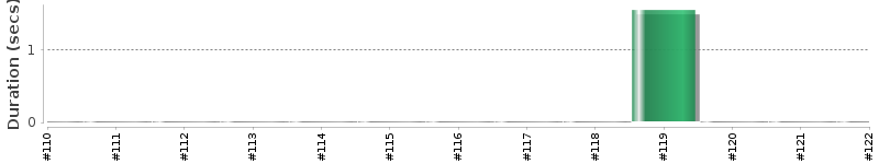 [Method Execution Trend Chart]
