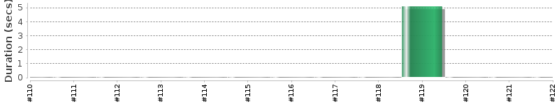 [Method Execution Trend Chart]