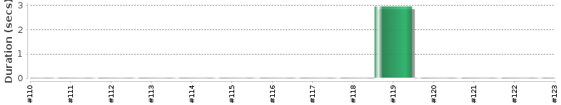 [Method Execution Trend Chart]