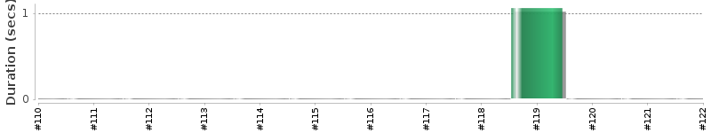 [Method Execution Trend Chart]
