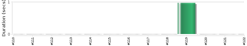 [Method Execution Trend Chart]