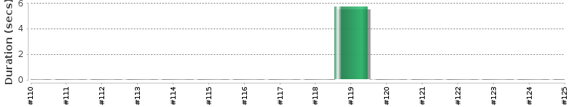[Method Execution Trend Chart]